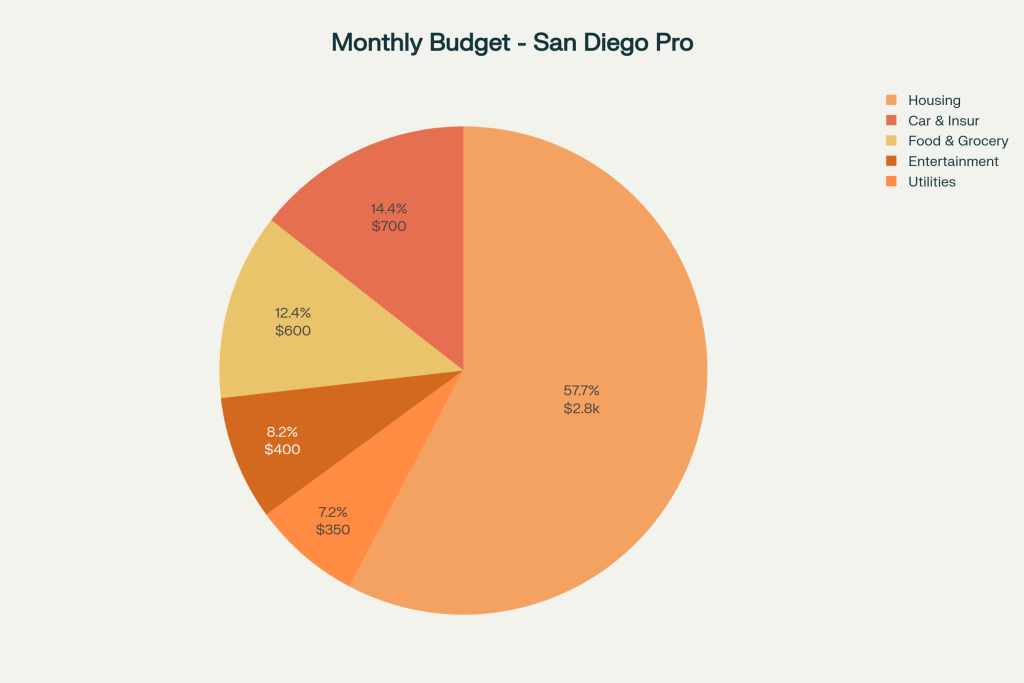 Monthly budget breakdown for a single professional living comfortably in San Diego on $90,000 income